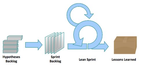 Figura 1: Lean Startup (Blank & Engel, 2013). 